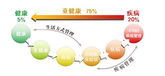 亞健康是重大疾病前兆，補(bǔ)硒預(yù)防要趁早