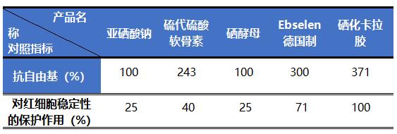 硒化卡拉膠作為有機(jī)硒的優(yōu)點(diǎn)在哪里？