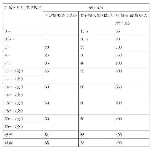 額外補硒有用嗎？每天需要補充多少硒？